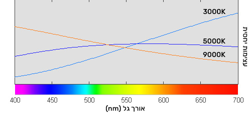 גרף שמציג את הטמפרטורה של צבע מול אורכי גל שונים